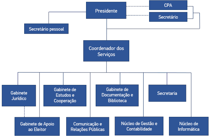 Informação textual do Organograma dos Serviços de Apoio